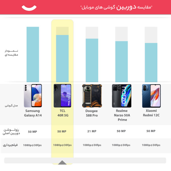 گوشی موبایل تی سی ال مدل 40R 5G دو سیم کارت ظرفیت 128 گیگابایت و رم 4 گیگابایت